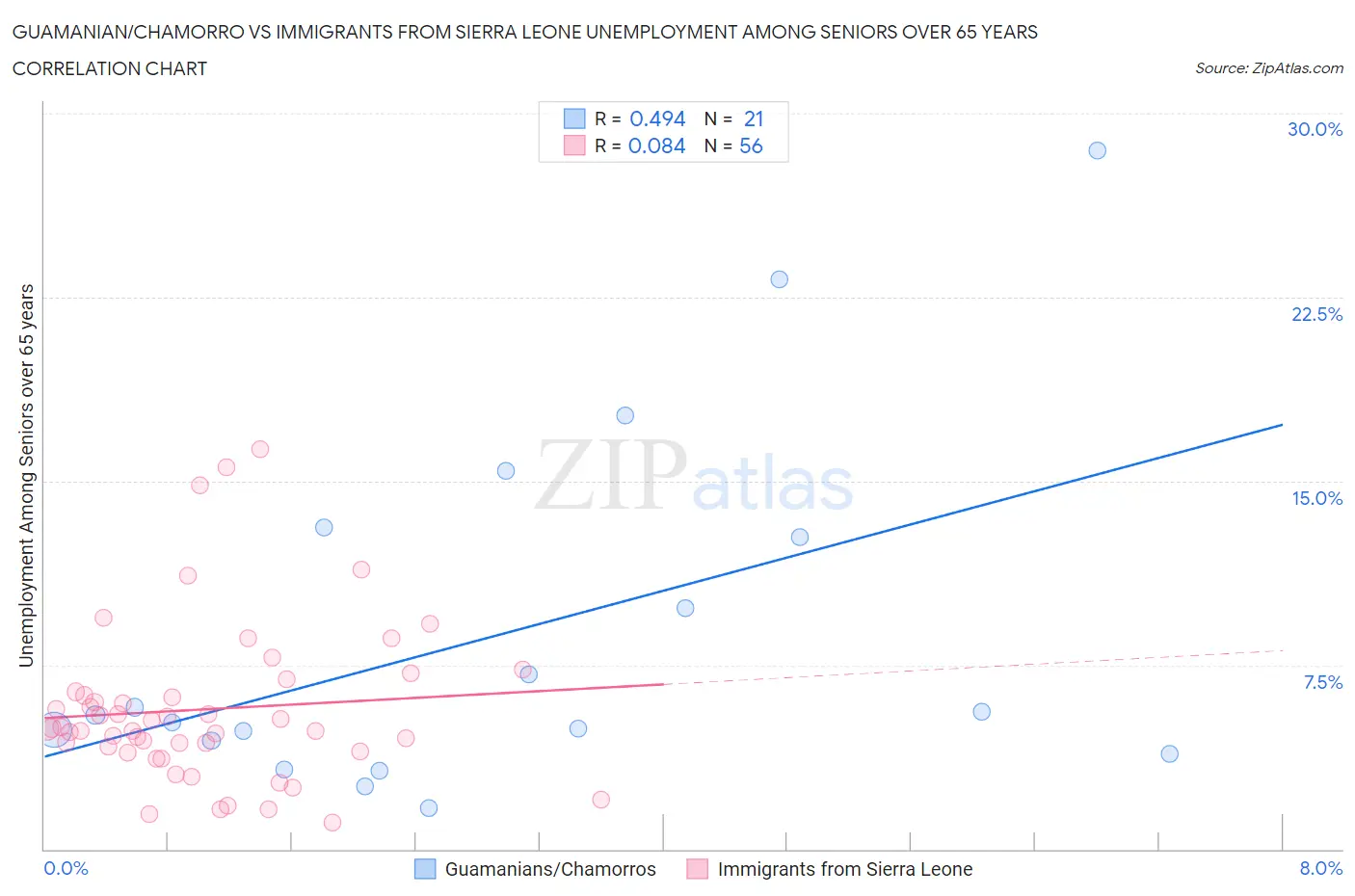 Guamanian/Chamorro vs Immigrants from Sierra Leone Unemployment Among Seniors over 65 years