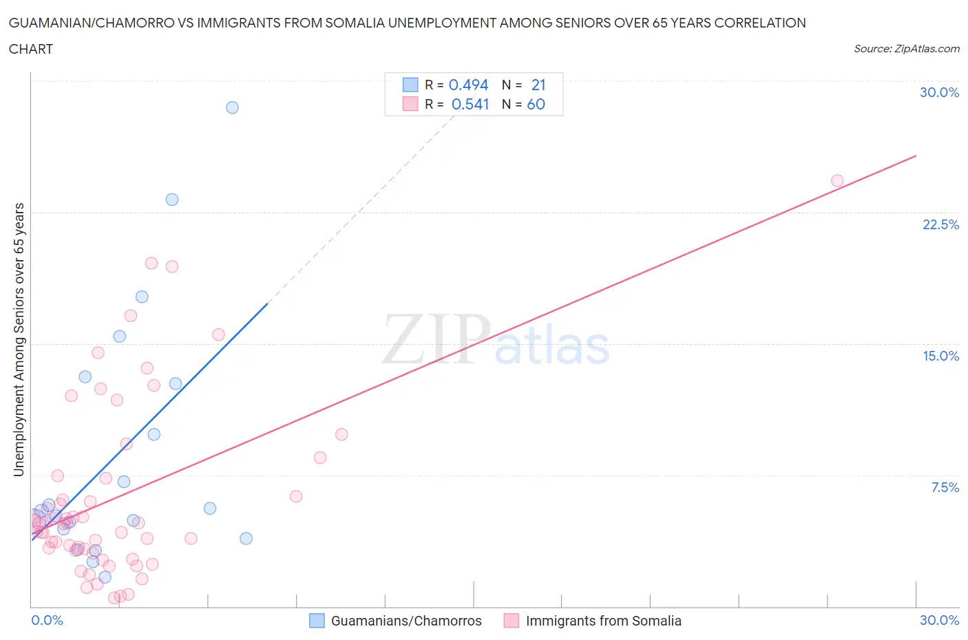 Guamanian/Chamorro vs Immigrants from Somalia Unemployment Among Seniors over 65 years