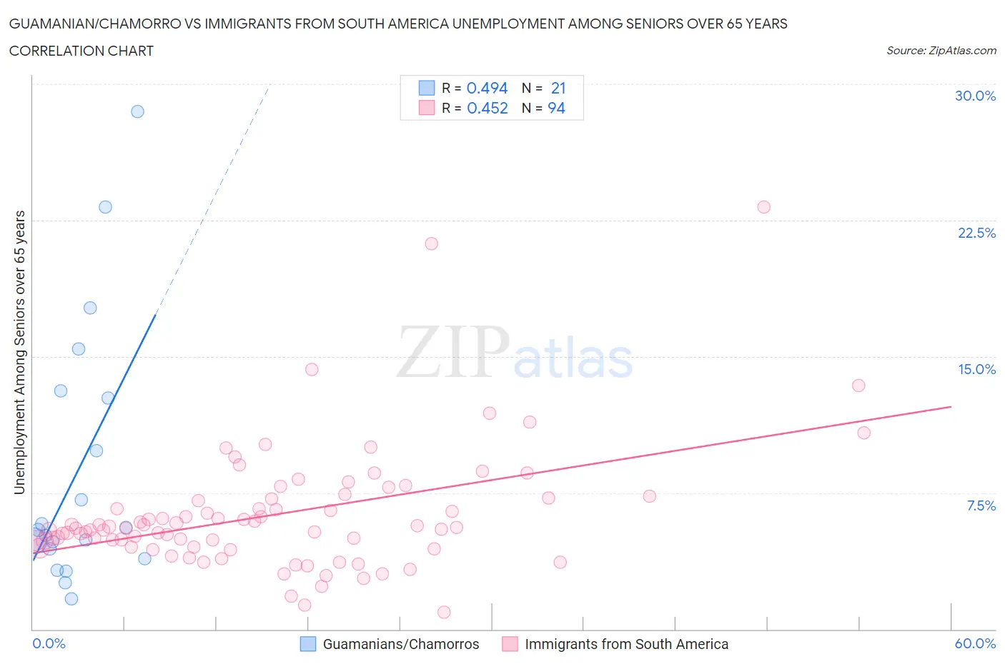 Guamanian/Chamorro vs Immigrants from South America Unemployment Among Seniors over 65 years