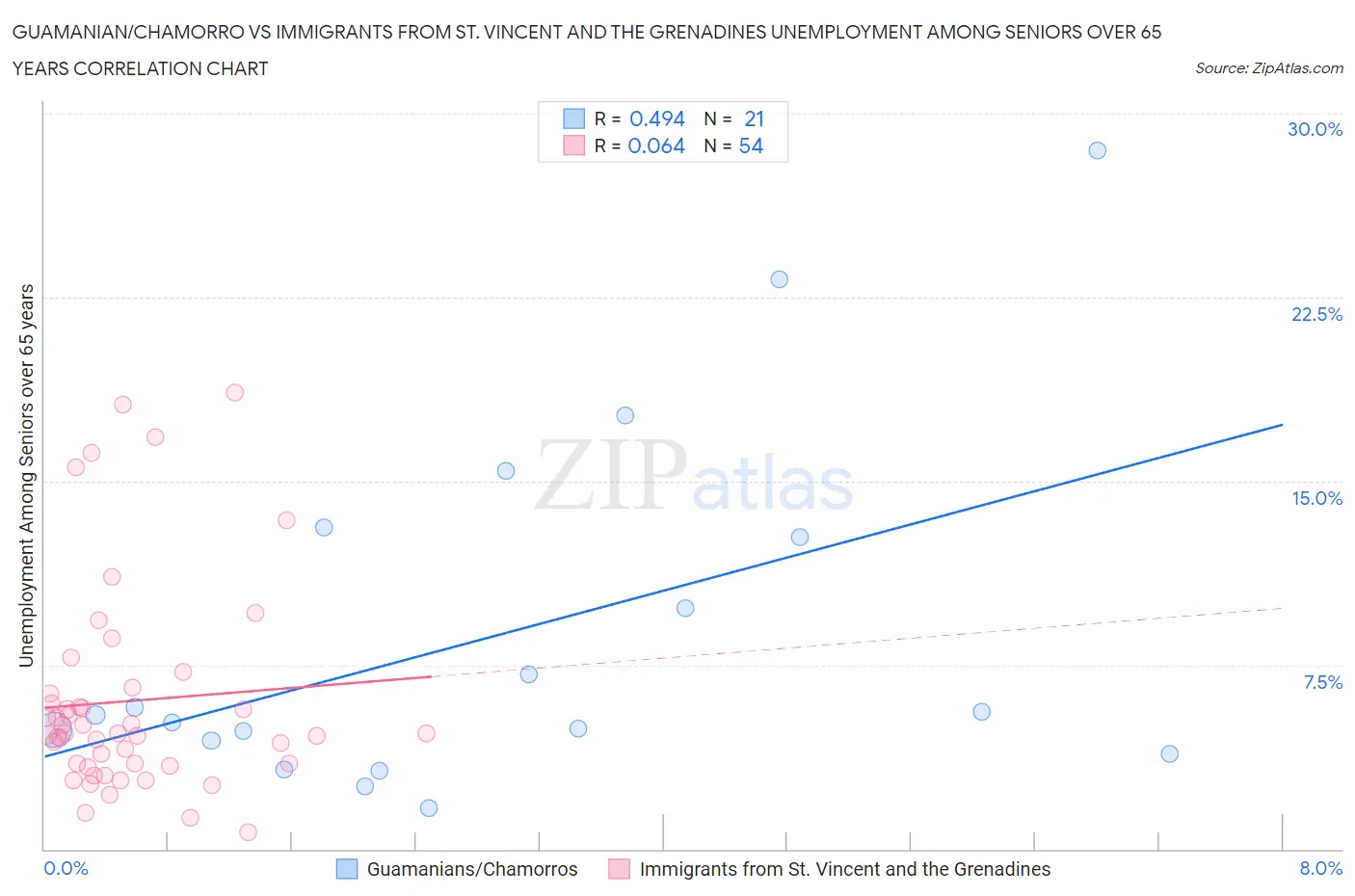 Guamanian/Chamorro vs Immigrants from St. Vincent and the Grenadines Unemployment Among Seniors over 65 years