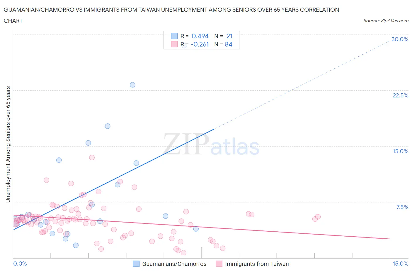 Guamanian/Chamorro vs Immigrants from Taiwan Unemployment Among Seniors over 65 years