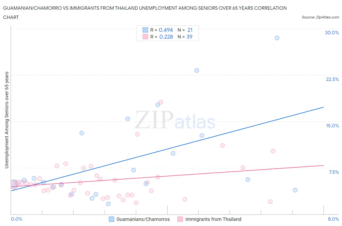 Guamanian/Chamorro vs Immigrants from Thailand Unemployment Among Seniors over 65 years