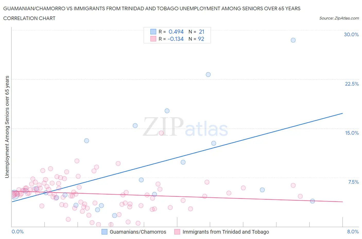Guamanian/Chamorro vs Immigrants from Trinidad and Tobago Unemployment Among Seniors over 65 years
