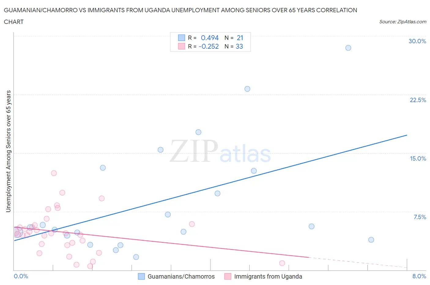 Guamanian/Chamorro vs Immigrants from Uganda Unemployment Among Seniors over 65 years