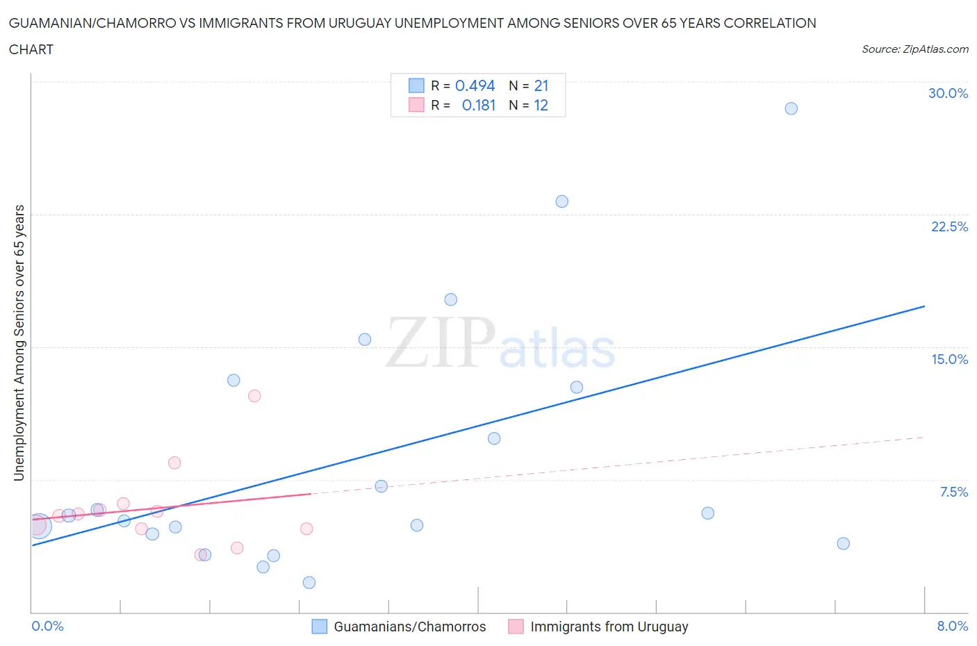 Guamanian/Chamorro vs Immigrants from Uruguay Unemployment Among Seniors over 65 years