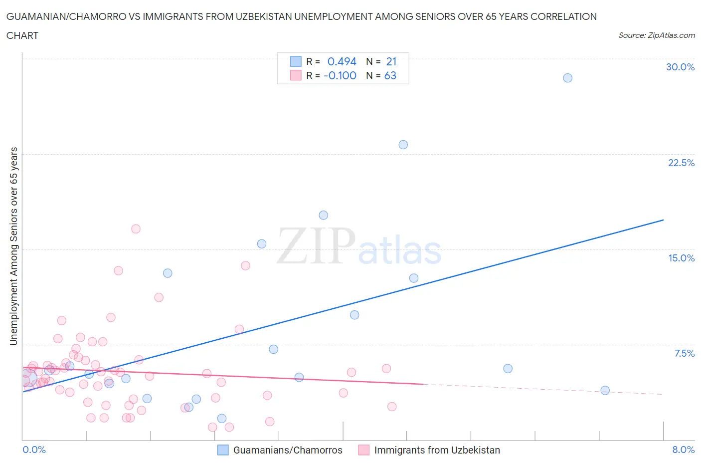 Guamanian/Chamorro vs Immigrants from Uzbekistan Unemployment Among Seniors over 65 years