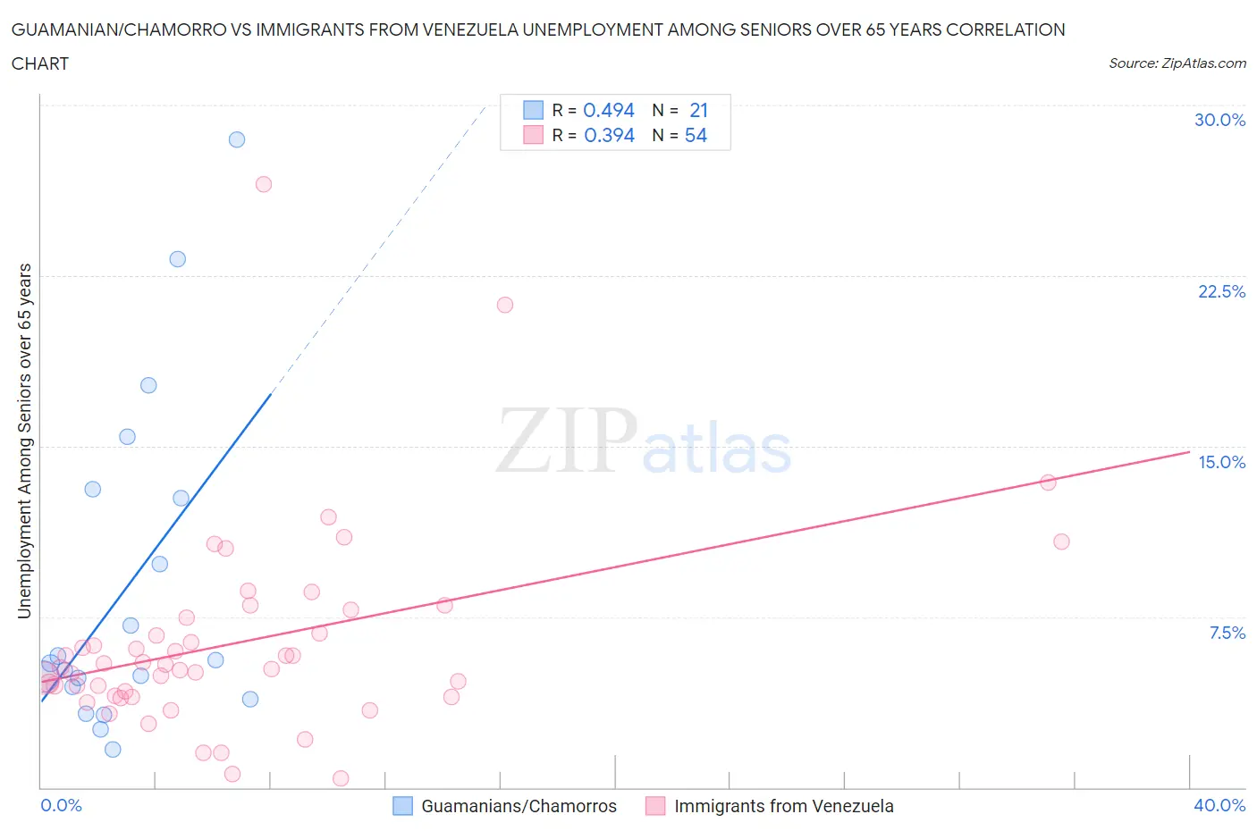 Guamanian/Chamorro vs Immigrants from Venezuela Unemployment Among Seniors over 65 years