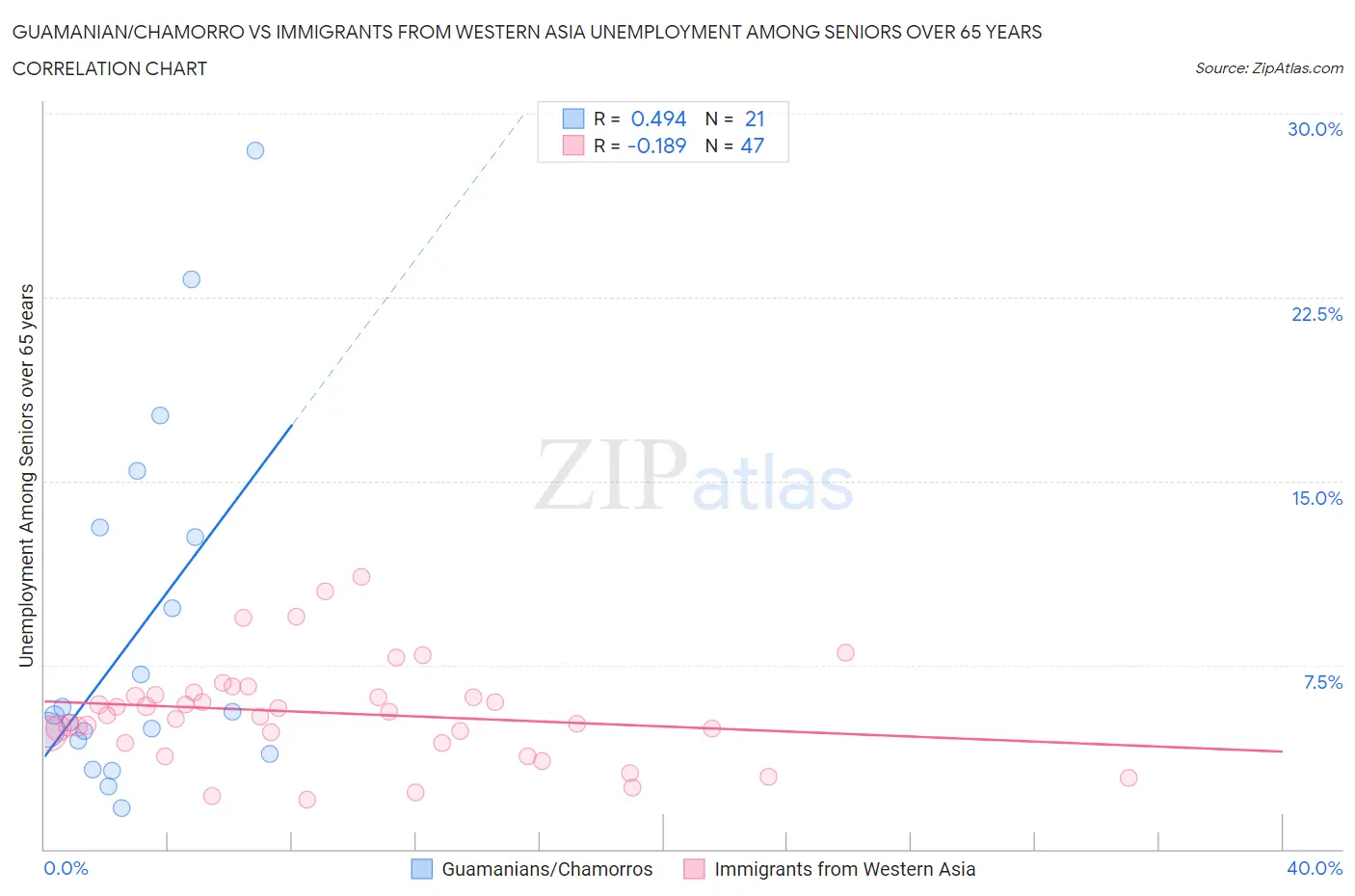 Guamanian/Chamorro vs Immigrants from Western Asia Unemployment Among Seniors over 65 years