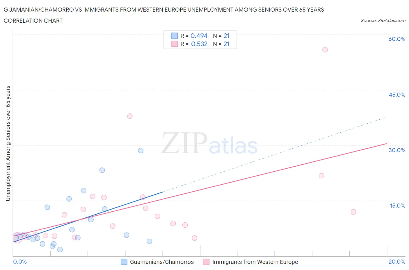 Guamanian/Chamorro vs Immigrants from Western Europe Unemployment Among Seniors over 65 years