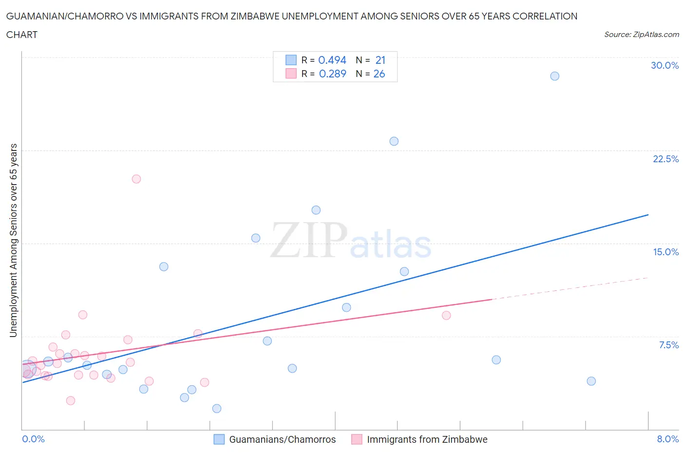 Guamanian/Chamorro vs Immigrants from Zimbabwe Unemployment Among Seniors over 65 years