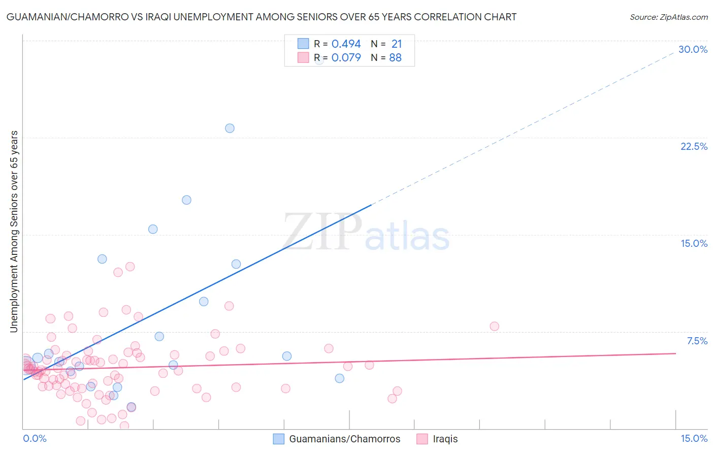 Guamanian/Chamorro vs Iraqi Unemployment Among Seniors over 65 years