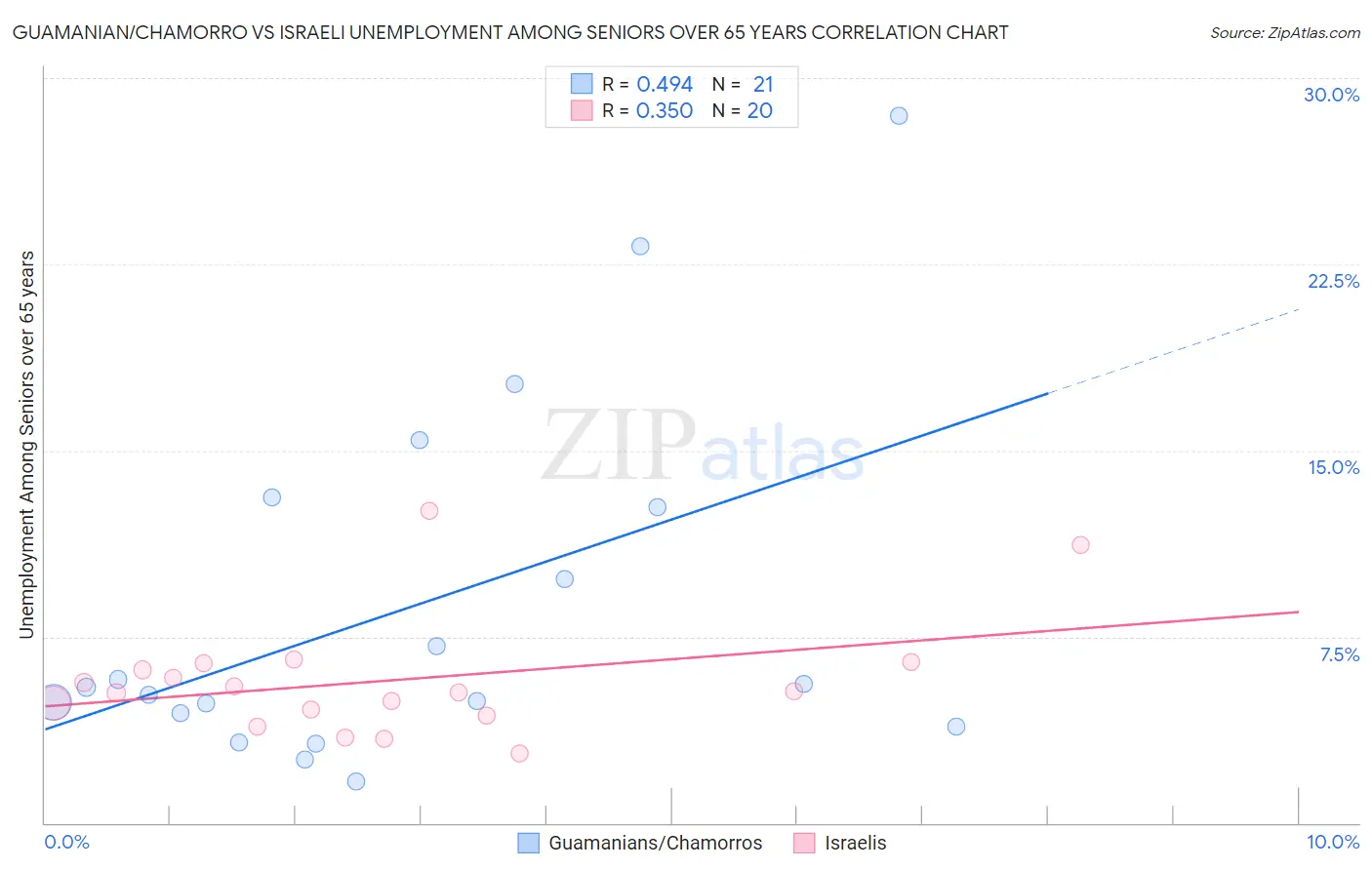 Guamanian/Chamorro vs Israeli Unemployment Among Seniors over 65 years