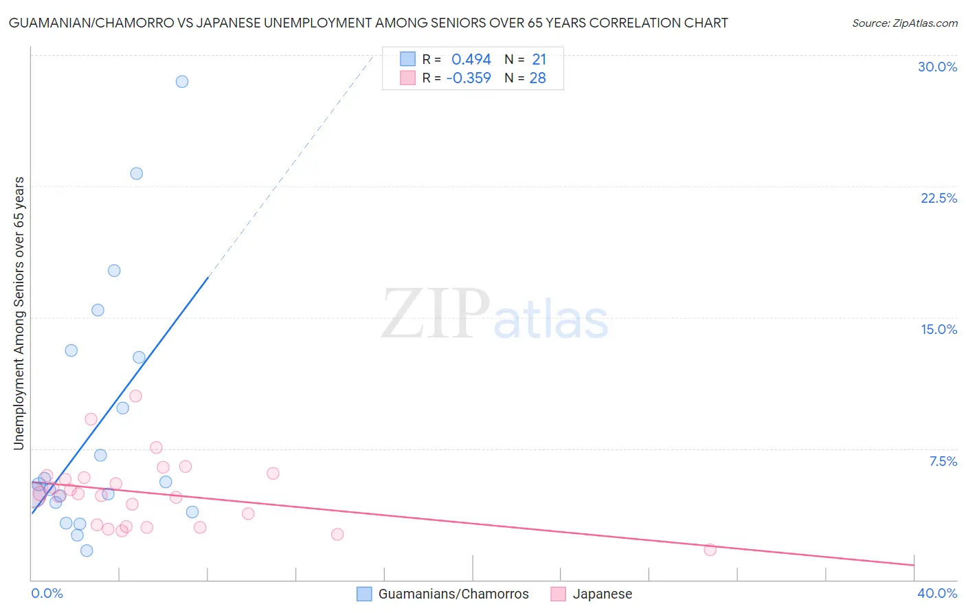 Guamanian/Chamorro vs Japanese Unemployment Among Seniors over 65 years