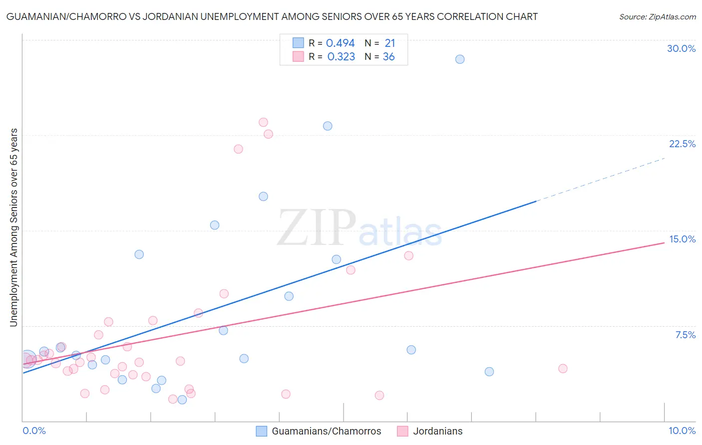 Guamanian/Chamorro vs Jordanian Unemployment Among Seniors over 65 years