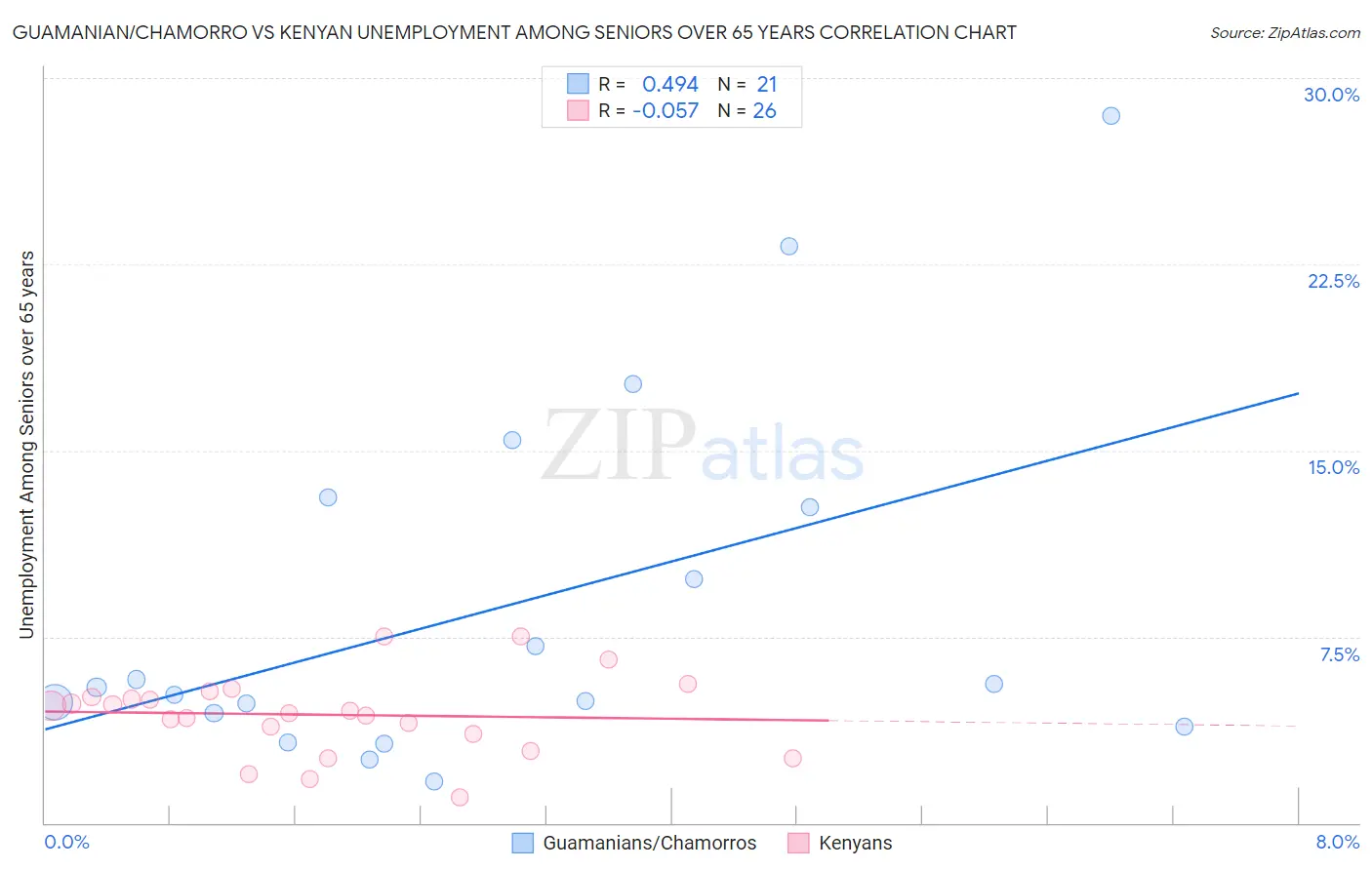 Guamanian/Chamorro vs Kenyan Unemployment Among Seniors over 65 years