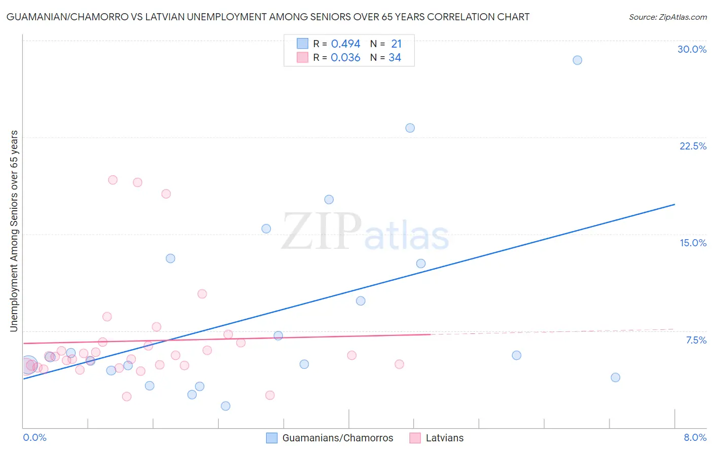 Guamanian/Chamorro vs Latvian Unemployment Among Seniors over 65 years