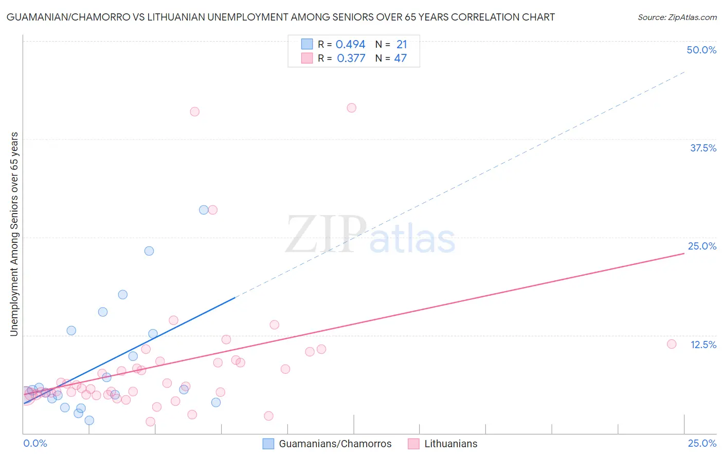 Guamanian/Chamorro vs Lithuanian Unemployment Among Seniors over 65 years