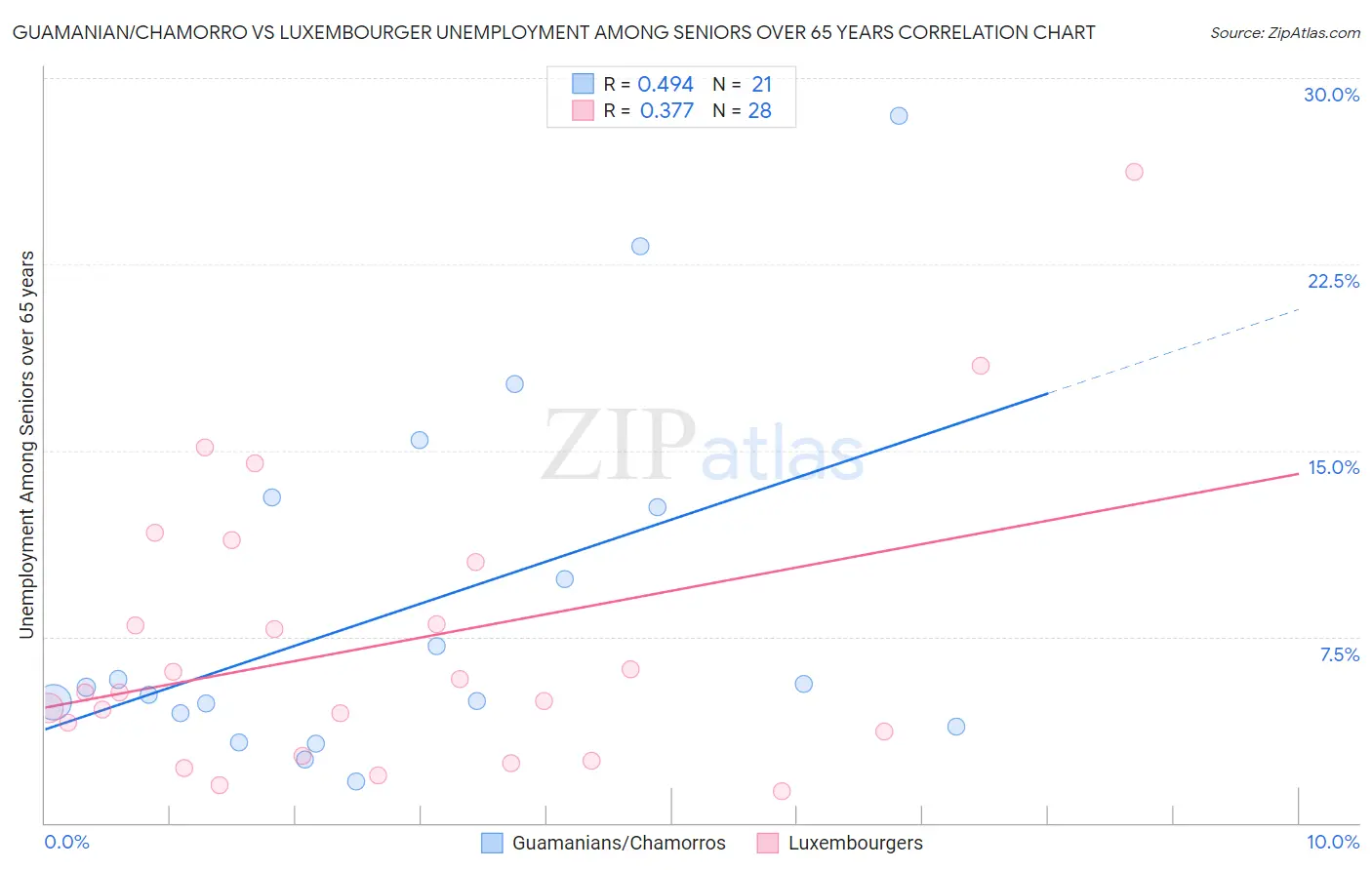 Guamanian/Chamorro vs Luxembourger Unemployment Among Seniors over 65 years