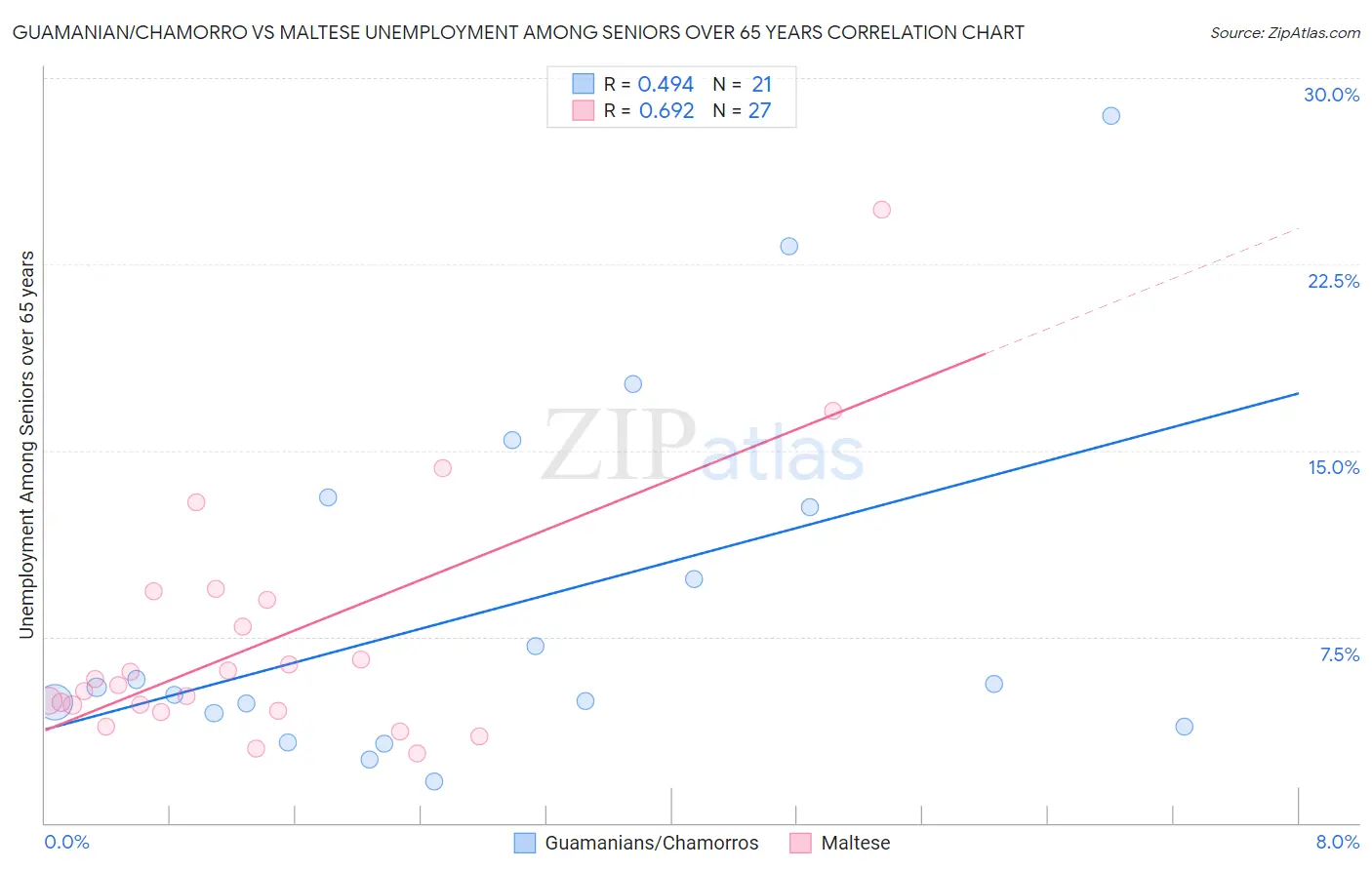 Guamanian/Chamorro vs Maltese Unemployment Among Seniors over 65 years