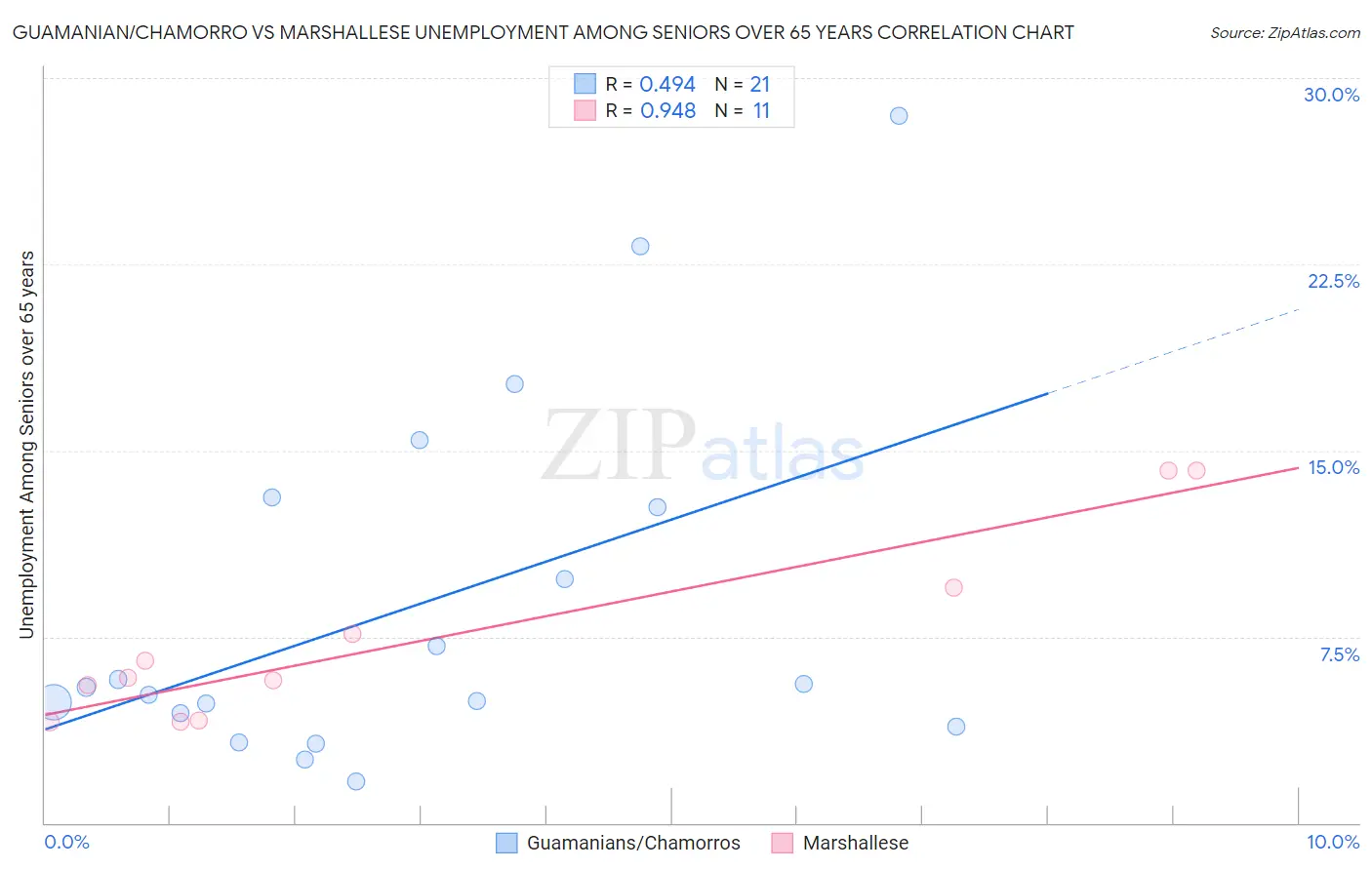 Guamanian/Chamorro vs Marshallese Unemployment Among Seniors over 65 years
