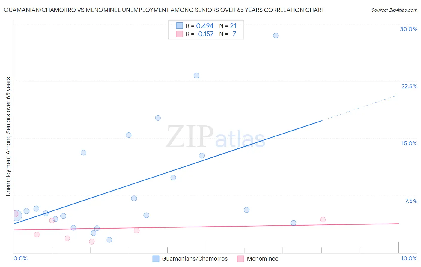 Guamanian/Chamorro vs Menominee Unemployment Among Seniors over 65 years