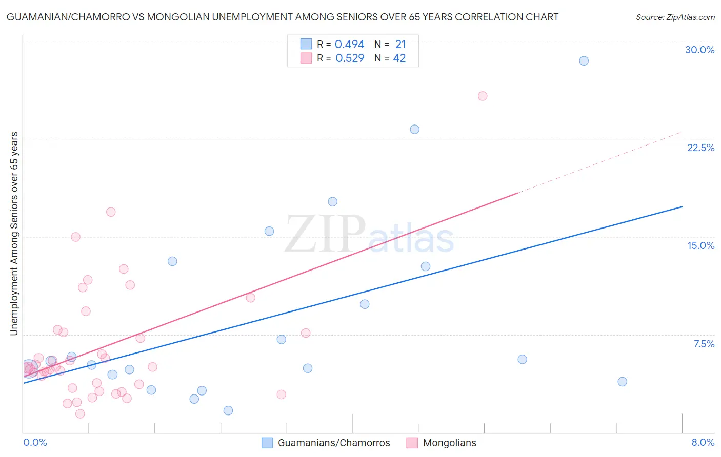 Guamanian/Chamorro vs Mongolian Unemployment Among Seniors over 65 years