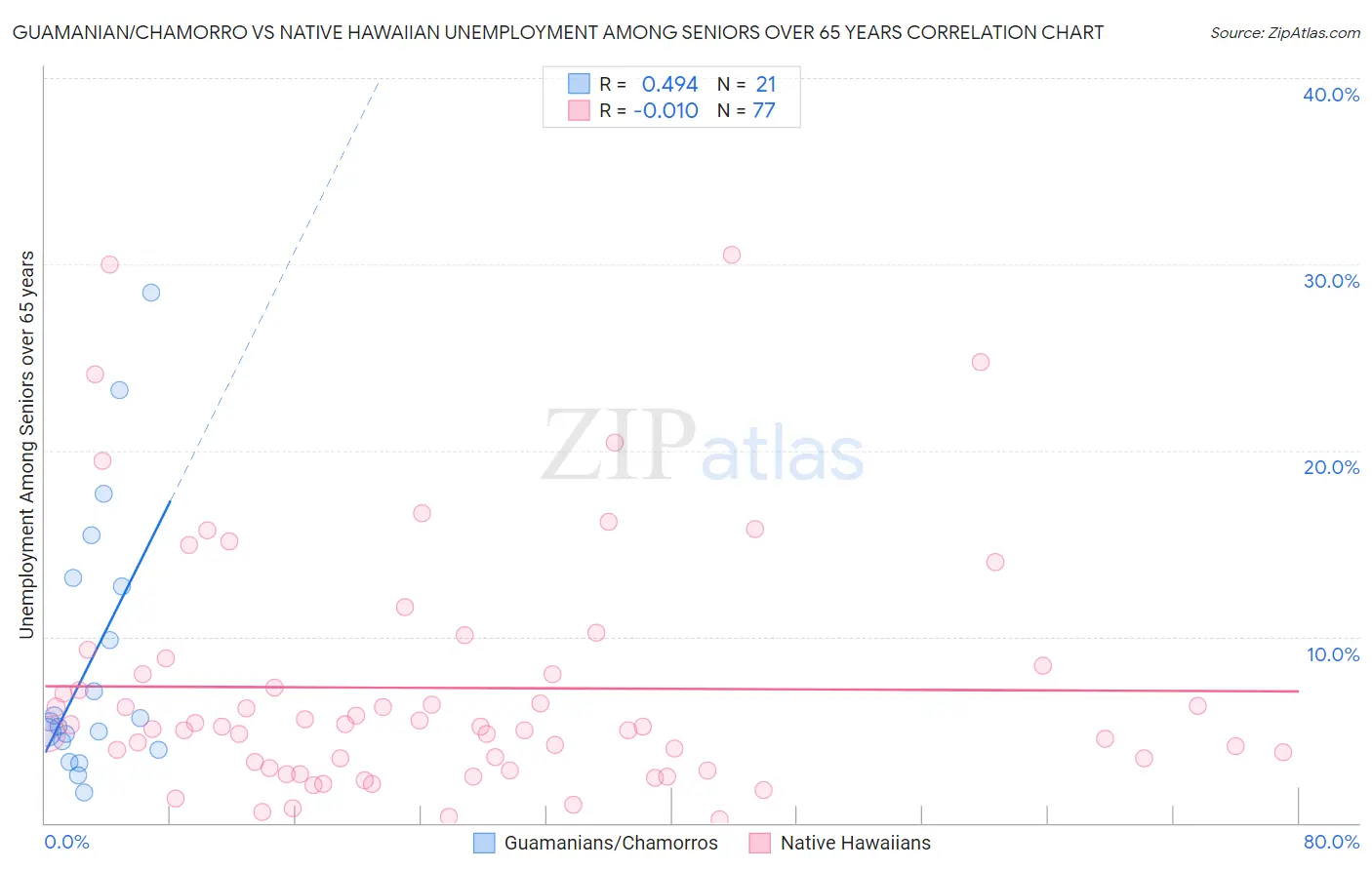 Guamanian/Chamorro vs Native Hawaiian Unemployment Among Seniors over 65 years