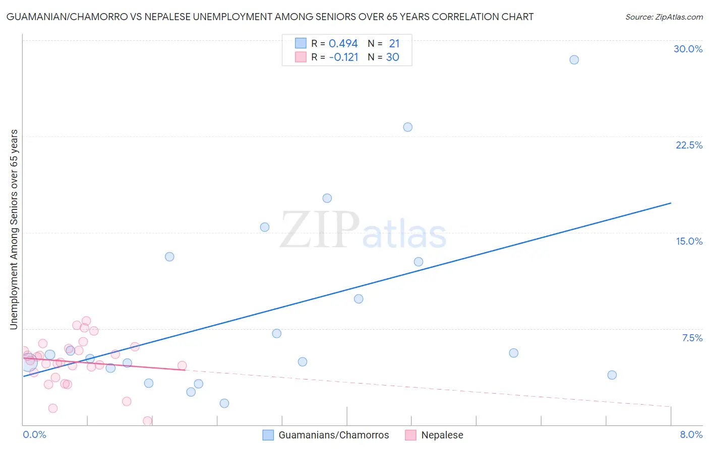 Guamanian/Chamorro vs Nepalese Unemployment Among Seniors over 65 years