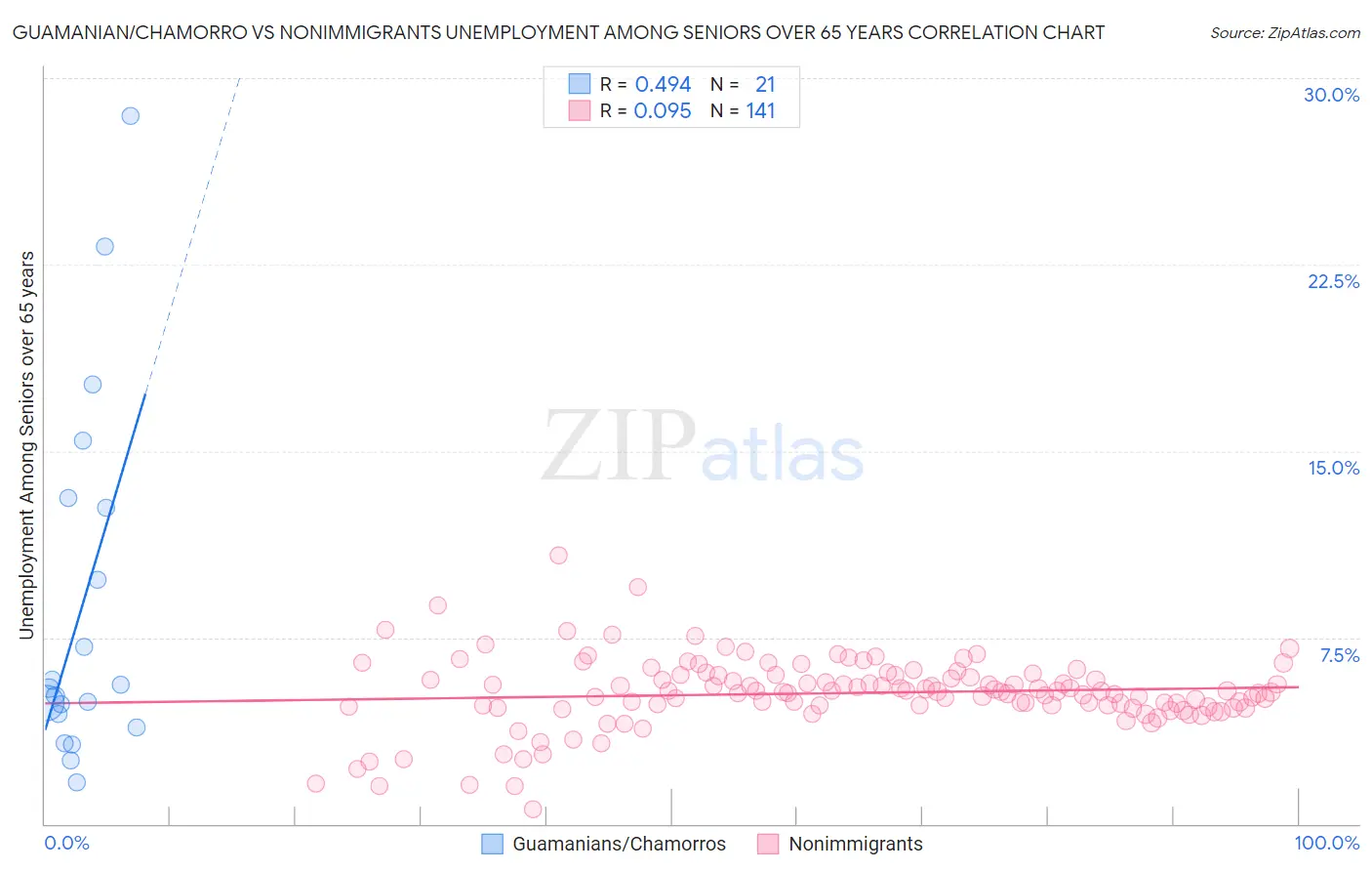 Guamanian/Chamorro vs Nonimmigrants Unemployment Among Seniors over 65 years