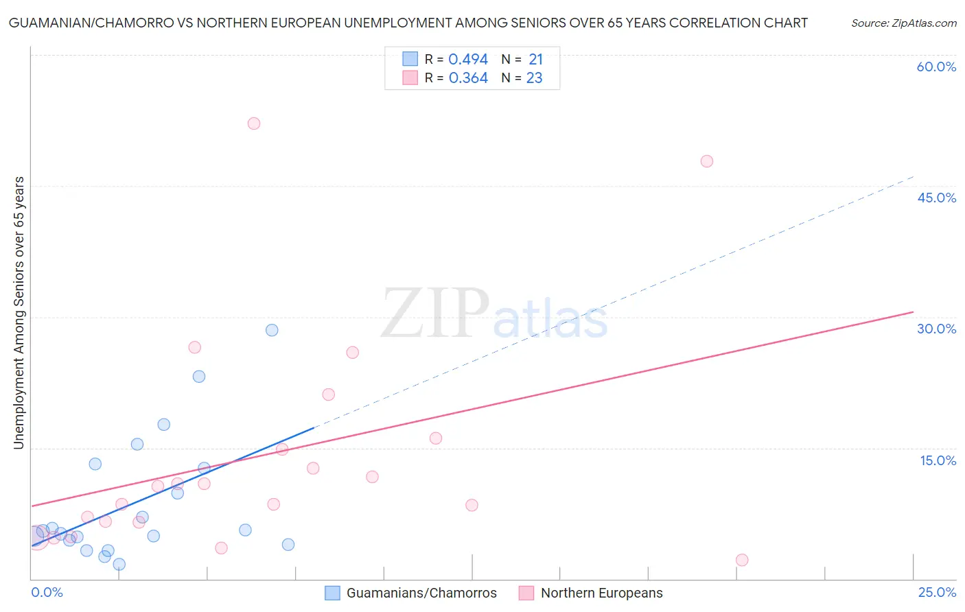 Guamanian/Chamorro vs Northern European Unemployment Among Seniors over 65 years