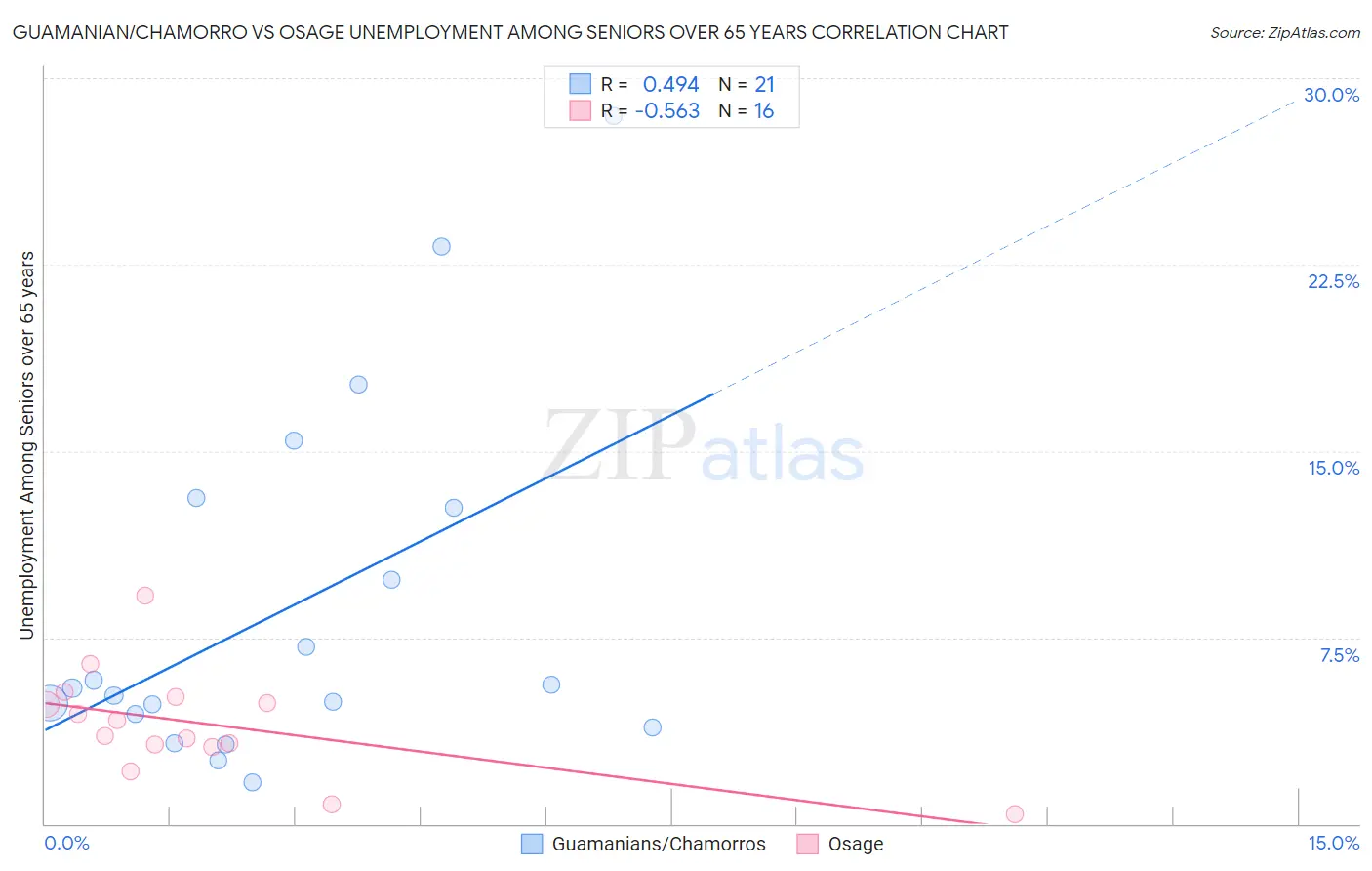 Guamanian/Chamorro vs Osage Unemployment Among Seniors over 65 years