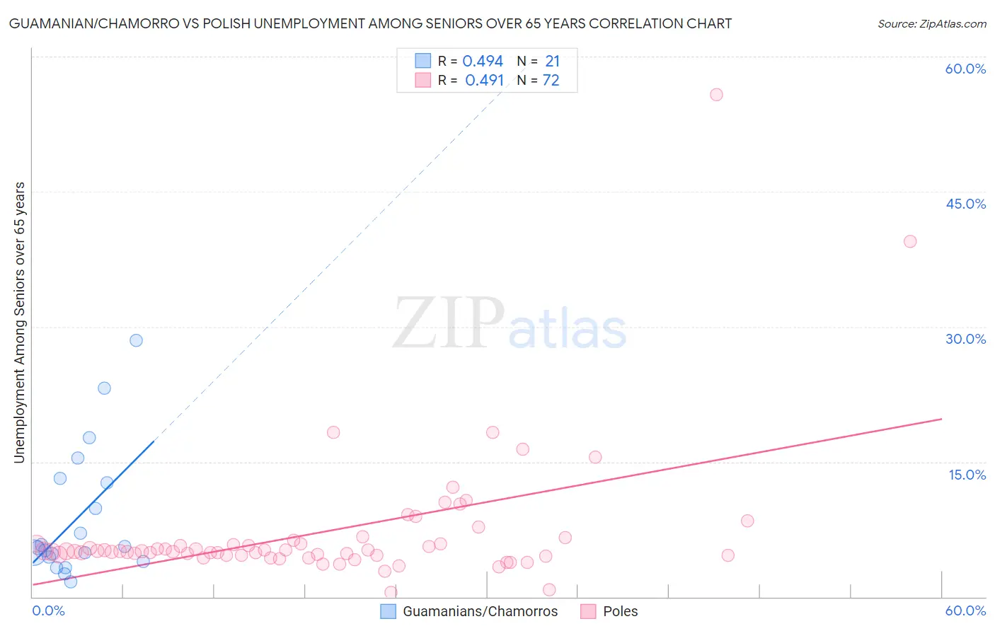 Guamanian/Chamorro vs Polish Unemployment Among Seniors over 65 years