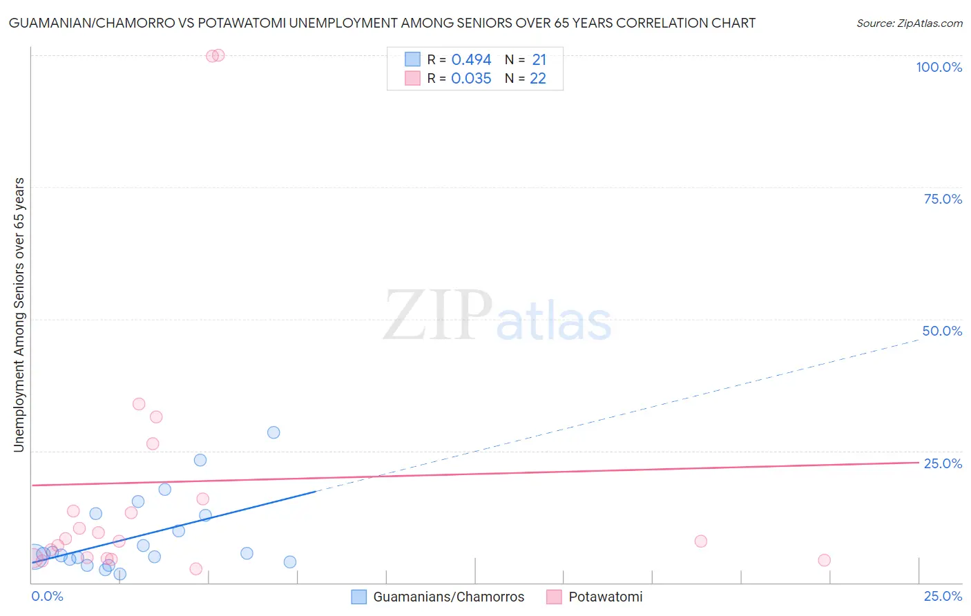 Guamanian/Chamorro vs Potawatomi Unemployment Among Seniors over 65 years