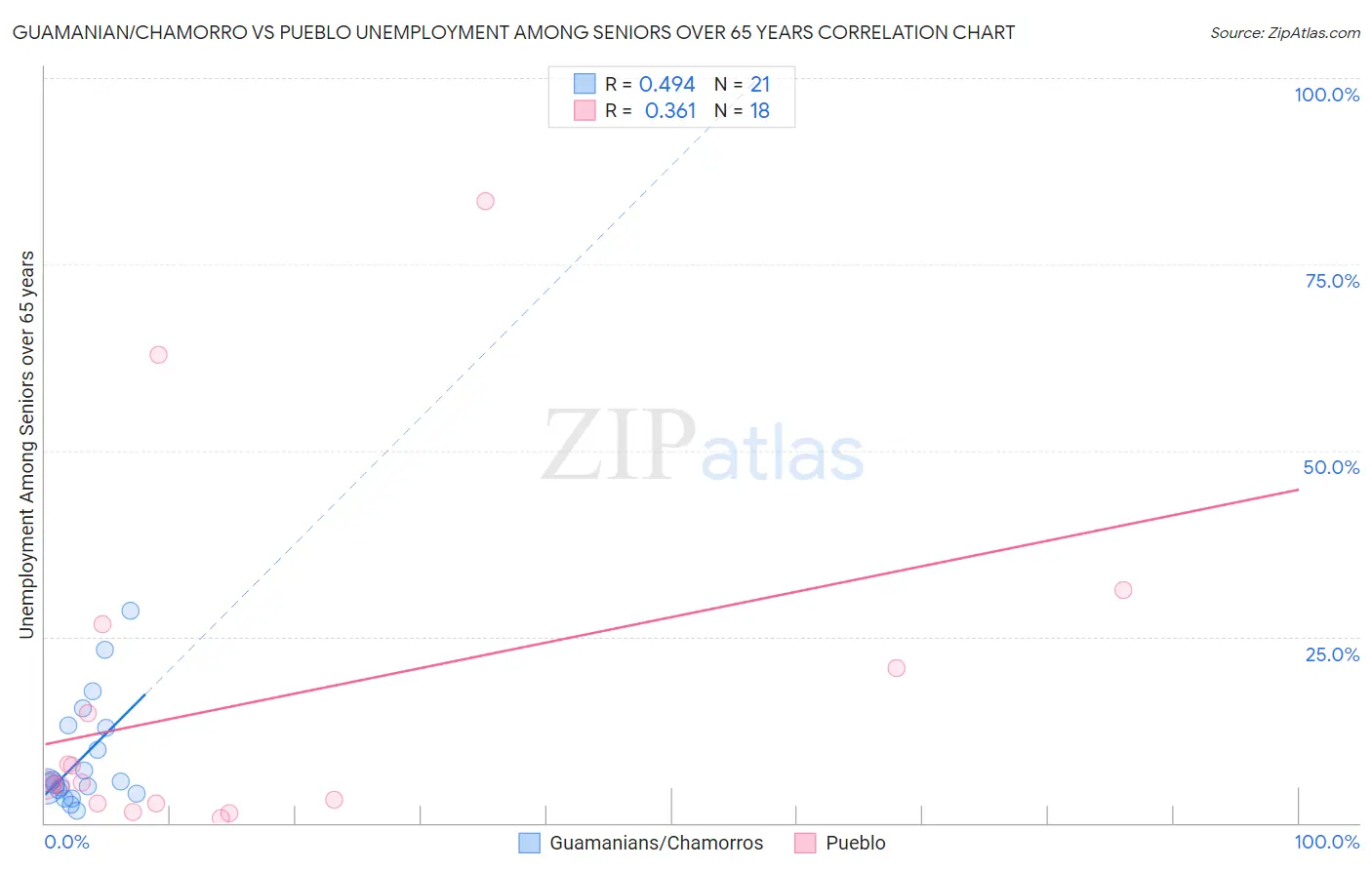 Guamanian/Chamorro vs Pueblo Unemployment Among Seniors over 65 years