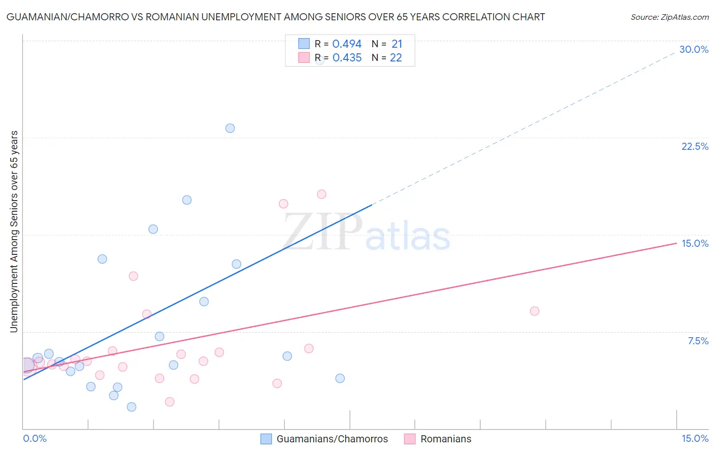 Guamanian/Chamorro vs Romanian Unemployment Among Seniors over 65 years