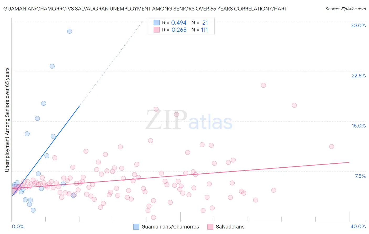Guamanian/Chamorro vs Salvadoran Unemployment Among Seniors over 65 years