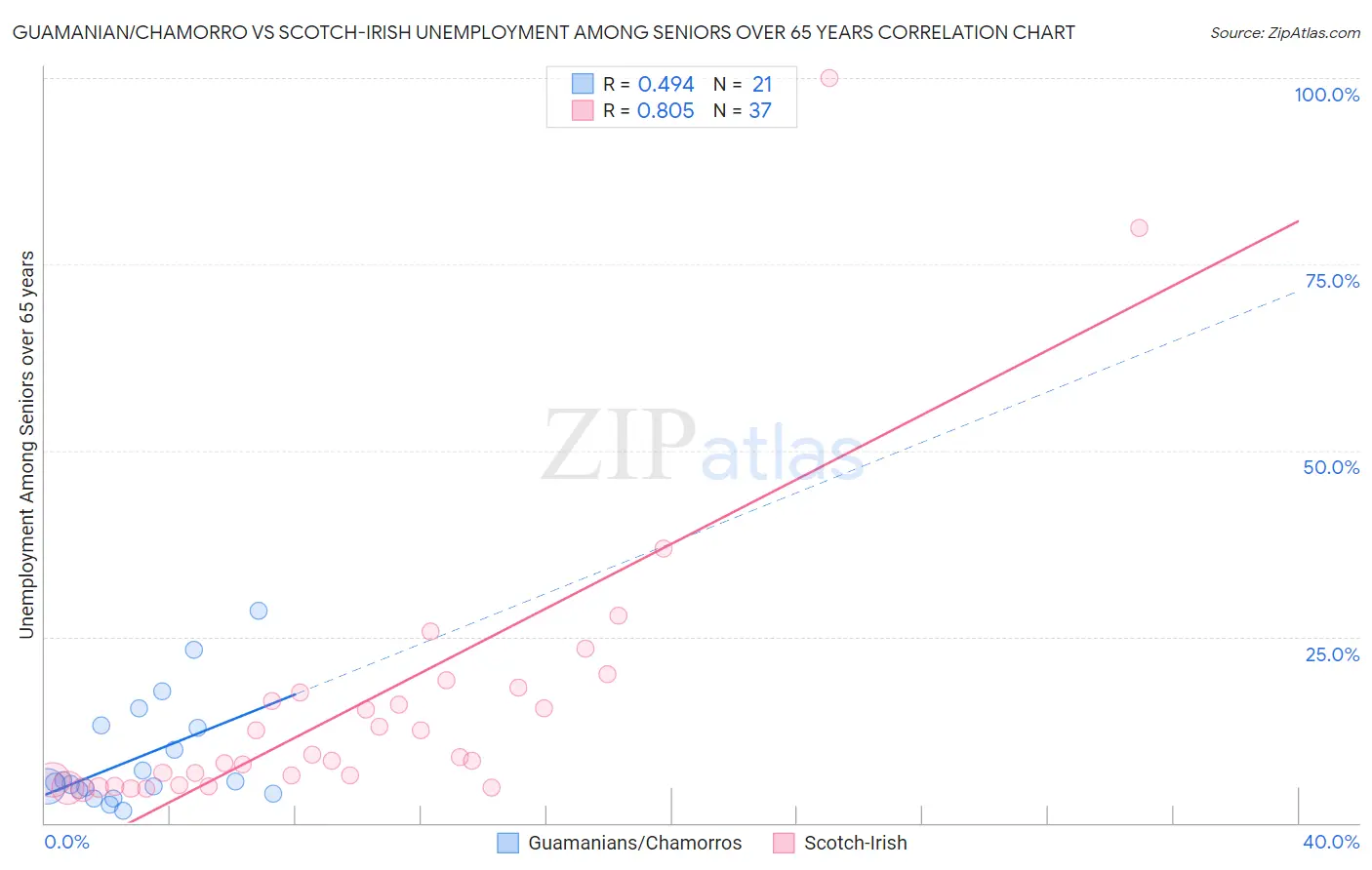 Guamanian/Chamorro vs Scotch-Irish Unemployment Among Seniors over 65 years