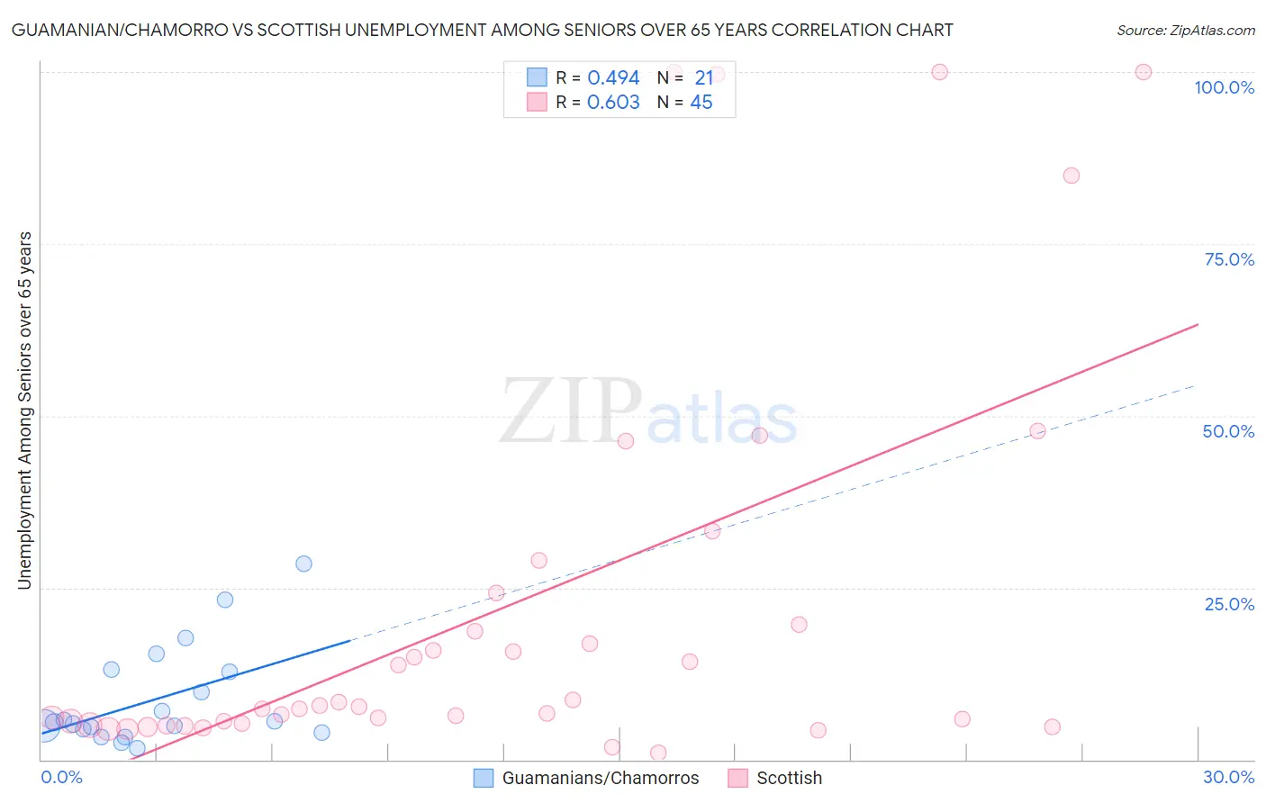 Guamanian/Chamorro vs Scottish Unemployment Among Seniors over 65 years