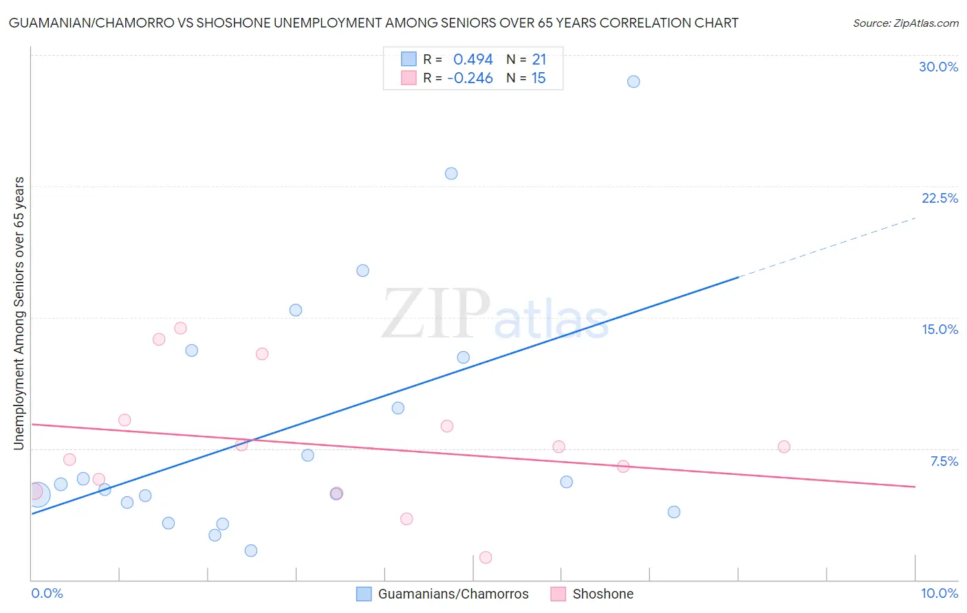 Guamanian/Chamorro vs Shoshone Unemployment Among Seniors over 65 years