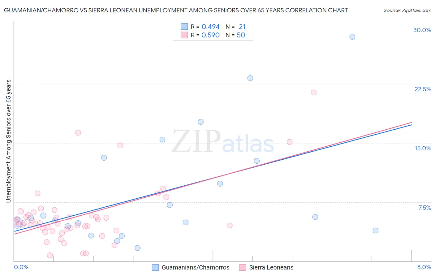 Guamanian/Chamorro vs Sierra Leonean Unemployment Among Seniors over 65 years