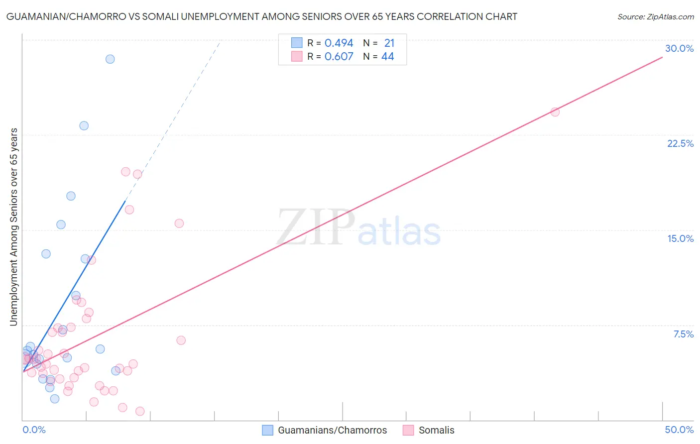 Guamanian/Chamorro vs Somali Unemployment Among Seniors over 65 years