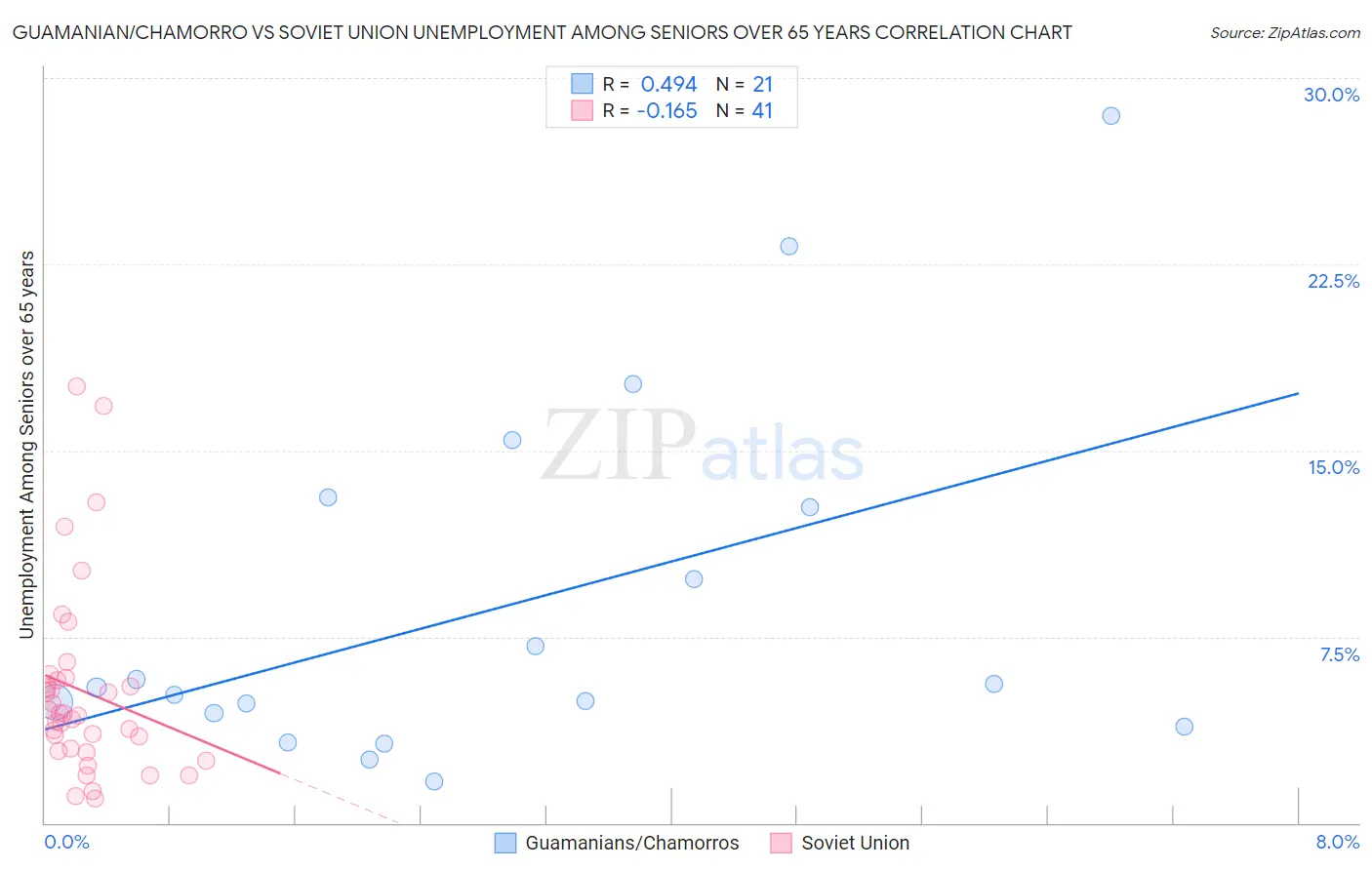 Guamanian/Chamorro vs Soviet Union Unemployment Among Seniors over 65 years