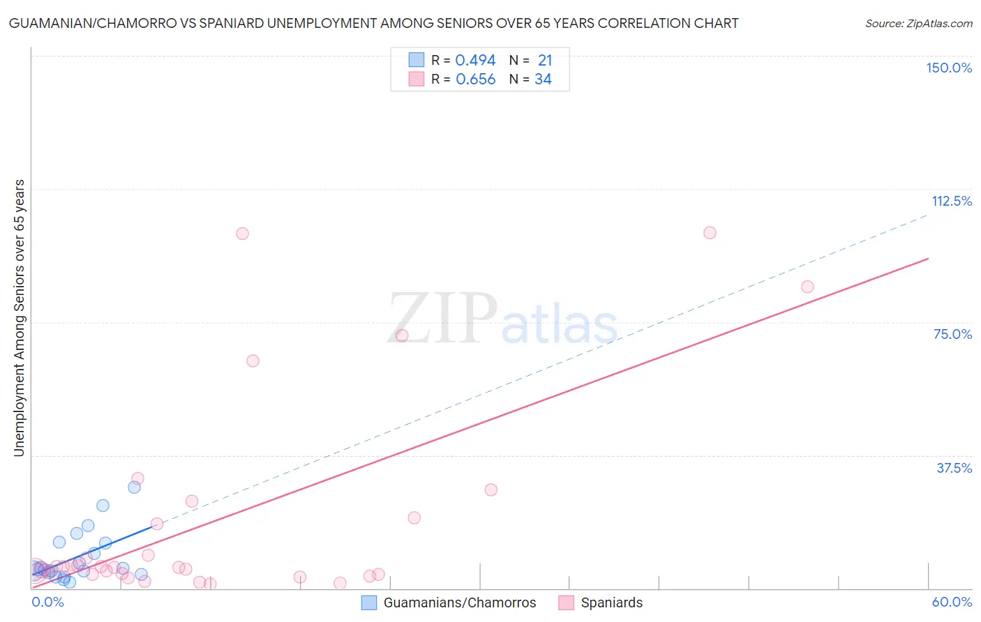 Guamanian/Chamorro vs Spaniard Unemployment Among Seniors over 65 years