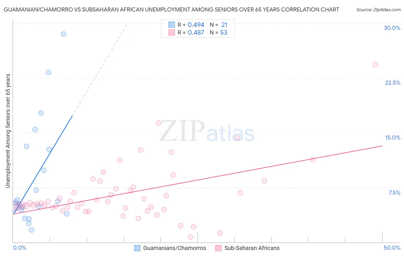 Guamanian/Chamorro vs Subsaharan African Unemployment Among Seniors over 65 years