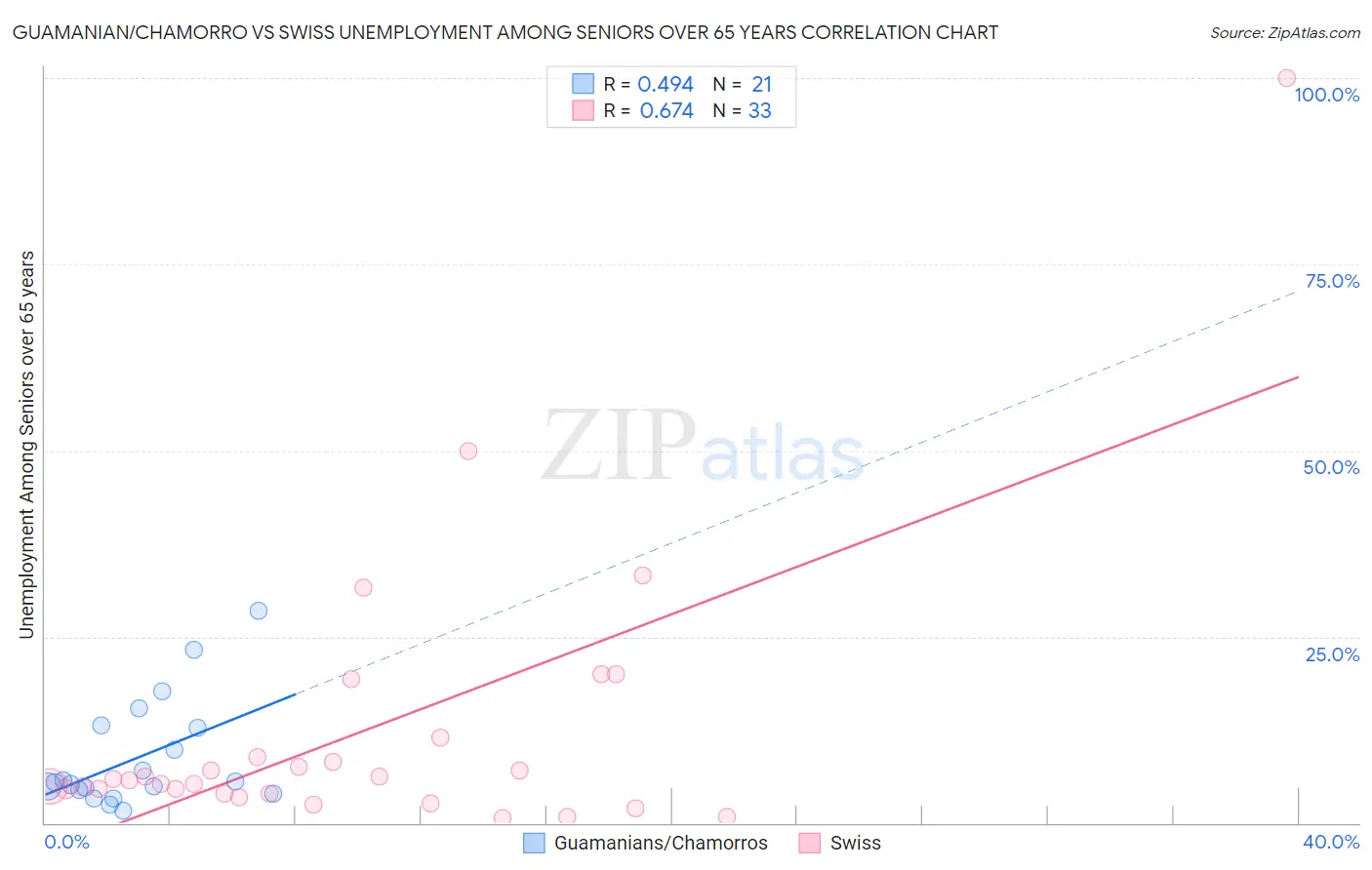 Guamanian/Chamorro vs Swiss Unemployment Among Seniors over 65 years