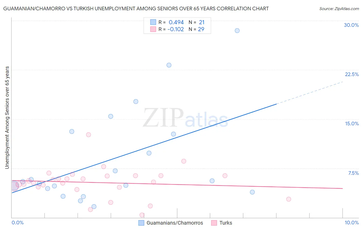 Guamanian/Chamorro vs Turkish Unemployment Among Seniors over 65 years