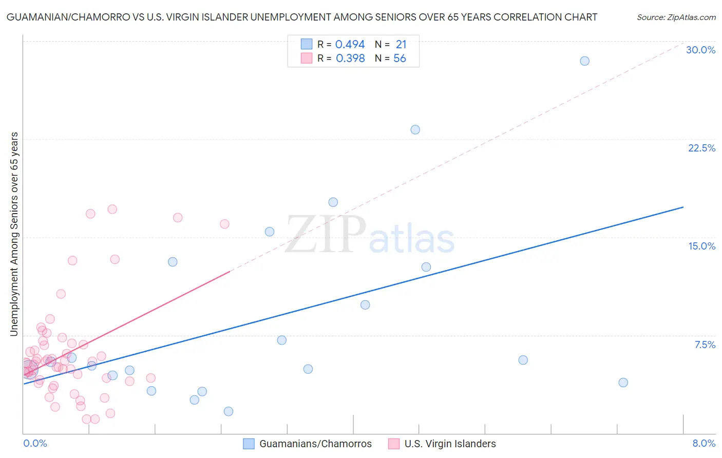 Guamanian/Chamorro vs U.S. Virgin Islander Unemployment Among Seniors over 65 years