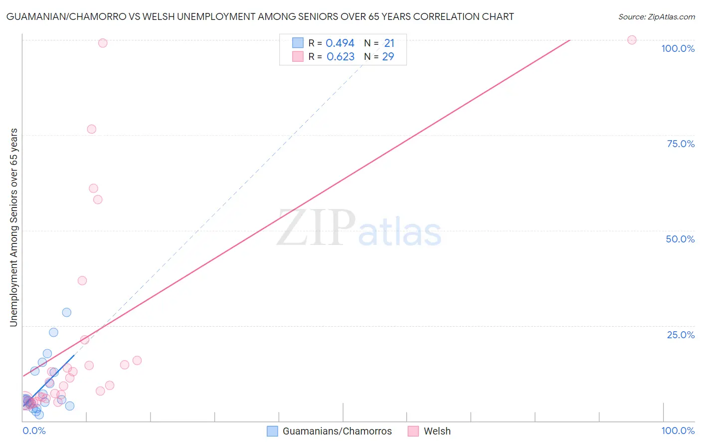 Guamanian/Chamorro vs Welsh Unemployment Among Seniors over 65 years