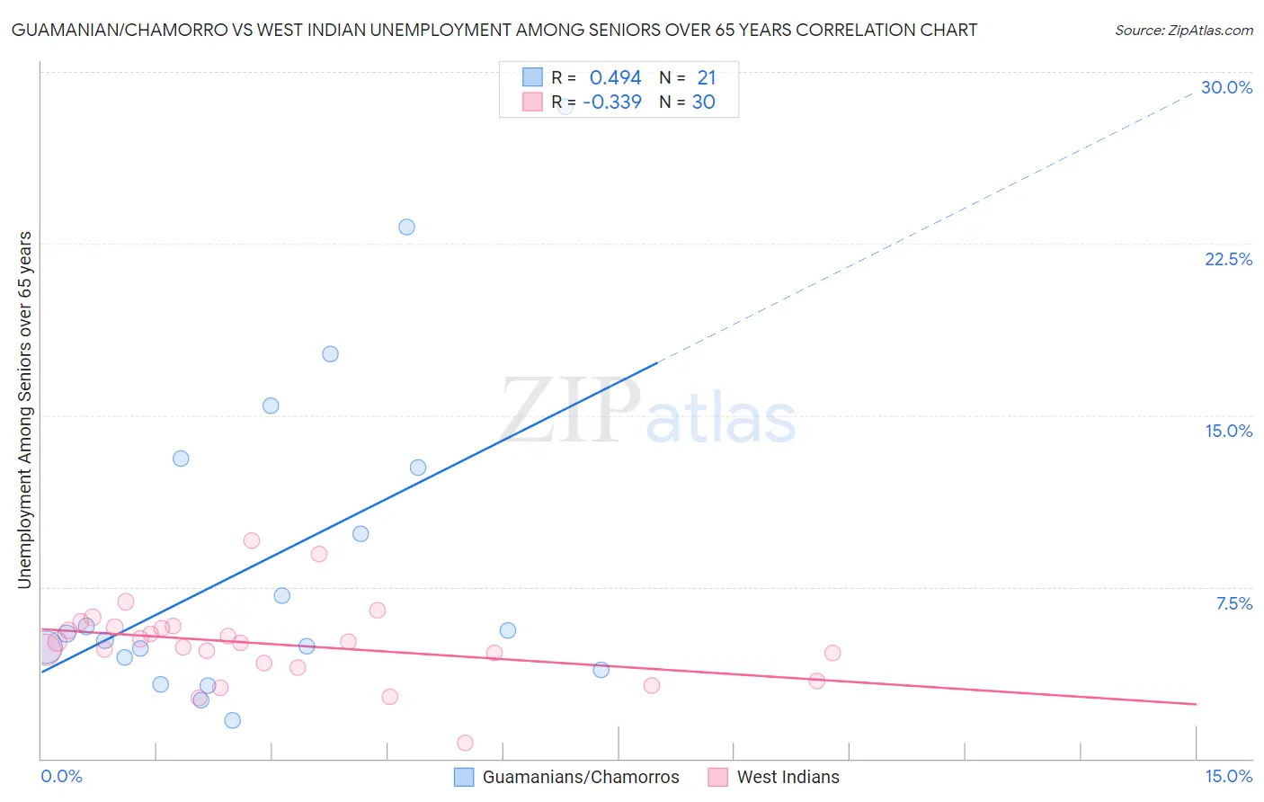 Guamanian/Chamorro vs West Indian Unemployment Among Seniors over 65 years