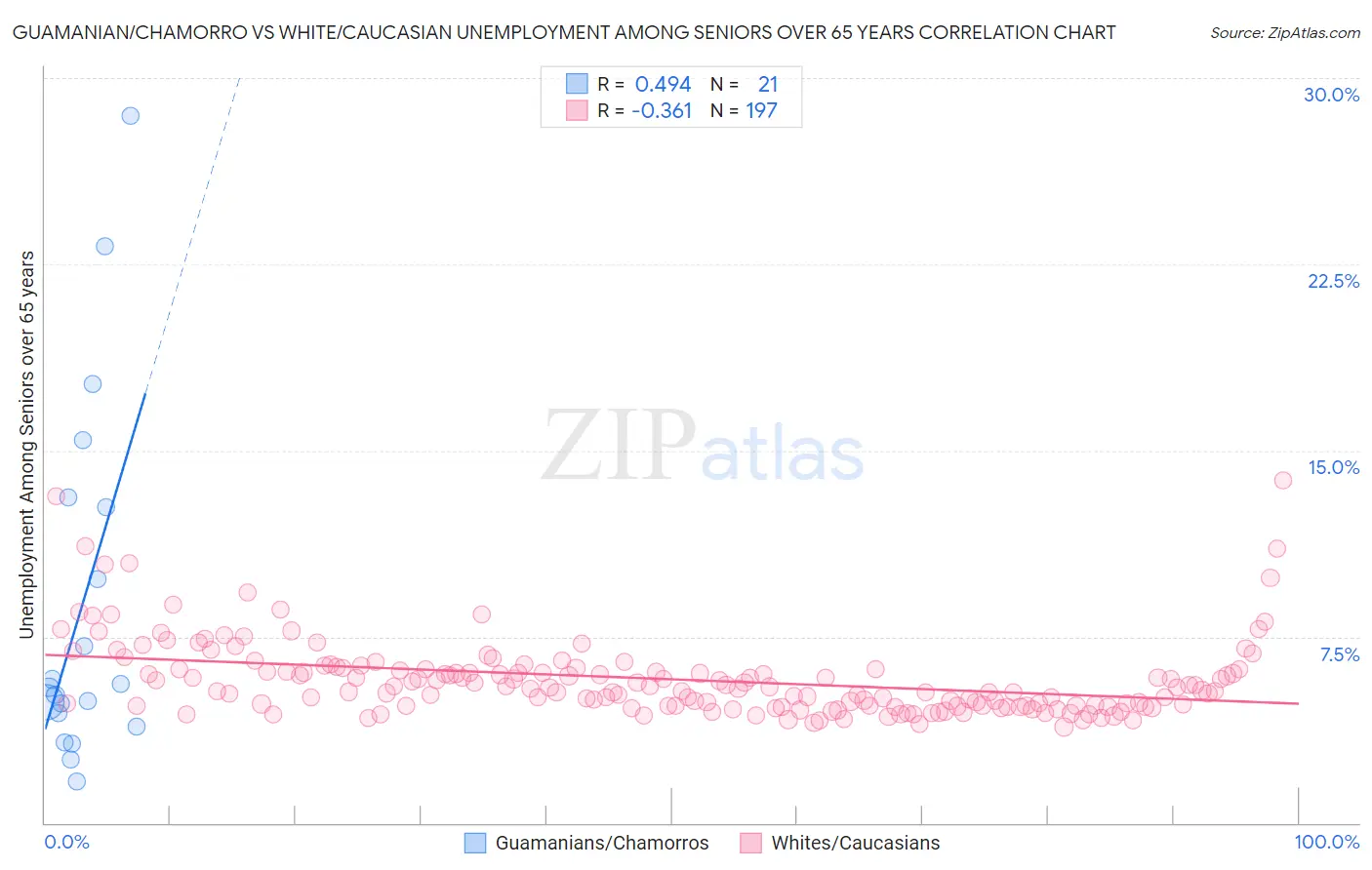 Guamanian/Chamorro vs White/Caucasian Unemployment Among Seniors over 65 years